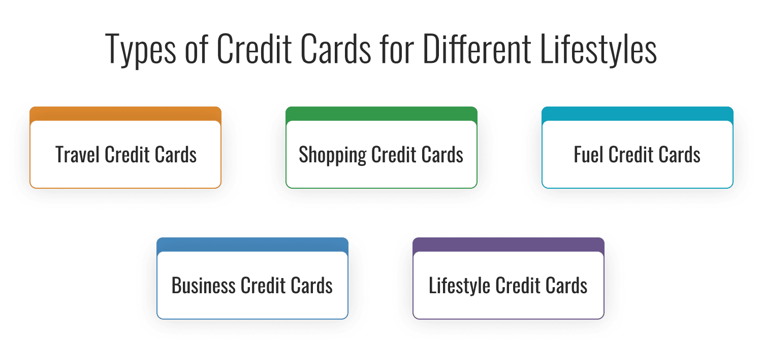 Types of Credit Cards for Different Lifestyles